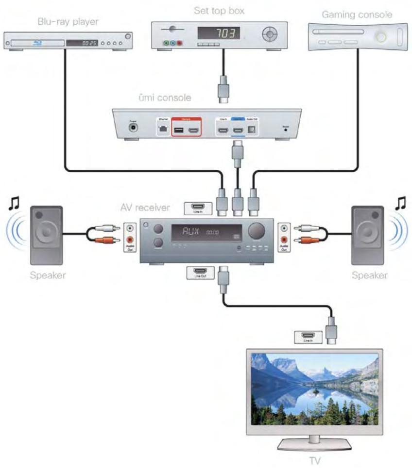 LINKSYS UMI - Alternate ways to connect the console to your TV service - 2