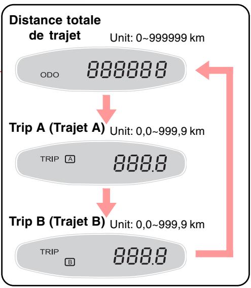 SSANGYONG ACTYON - Procedure de réinitialisation de TRIP A (trajet A) et TRIP B (trajet B) - 1