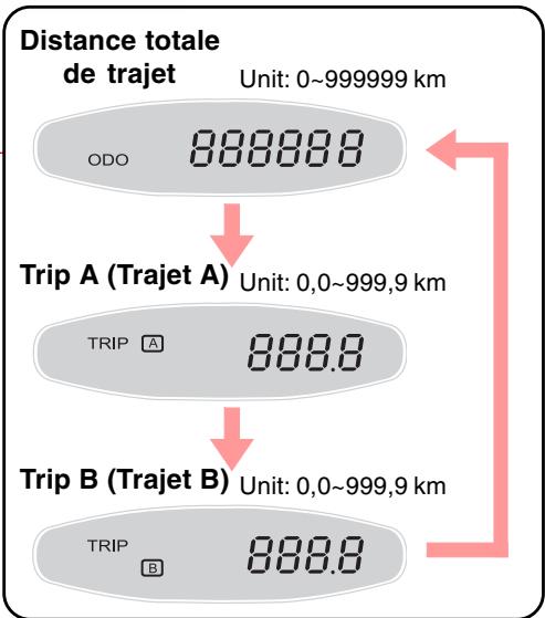 SSANGYONG ACTYON SPORTS - Procedure de réinitialisation de TRIP A (trajet A) et TRIP B (trajet B) - 1