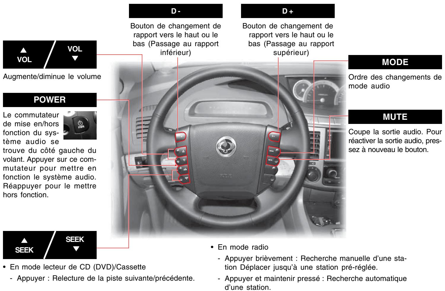 SSANGYONG RODIUS-STAVIC - Reconnaisance de la position du rétroviseur - 1