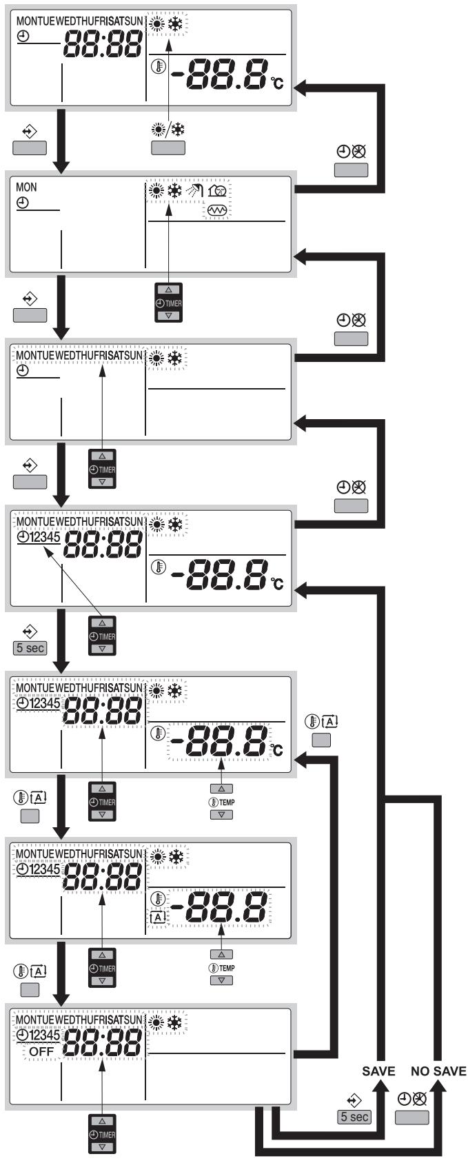 DAIKIN EDLQ014AA6V3 - Programmation du refroidissement ou du chauffage de l'espace - 1