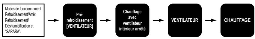 DAIKIN FTXR50EV1B9 - Mode ANTIMOISISSURE - 1