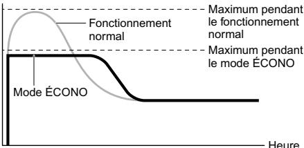 Maximum pendant le fonctionnement normal Maximum pendant le mode ÉCONO Fonctionnement normal Mode ÉCONO Heure