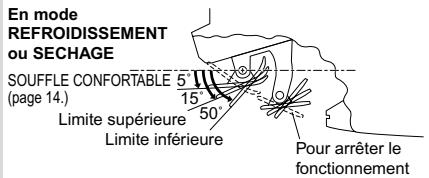 En mode REFROIDISSEMENT ou SECHAGE SOUFFLE CONFORTABLE (page 14.) Limite supérieure Limite inférieure Pour arrêter le fonctionnement