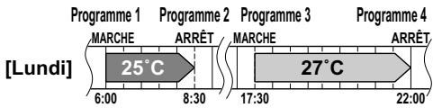 [Lundi] Programme 1 MARCHE 25°C 6:00 8:30 27°C 17:30 22:00 Programme 2 ARRÊT Programme 3 MARCHE 27°C ARRÊT