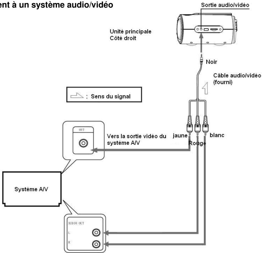 LENCO DTVR-700 - Raccordement à un système audio/vidéo - 1