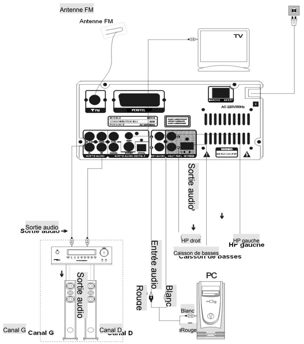 LENCO MDV-6 - Connections sur l'ensemble HOME CINEMA - 1