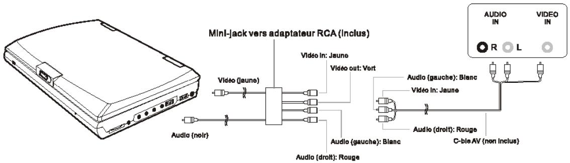 LENCO DVP-742 - Raccordement au poste de Télévision (TV) - 1