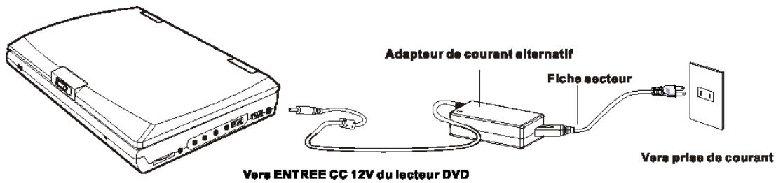 LENCO DVP-742 - Utilisation de l'adapteur de courant alternatif - 1