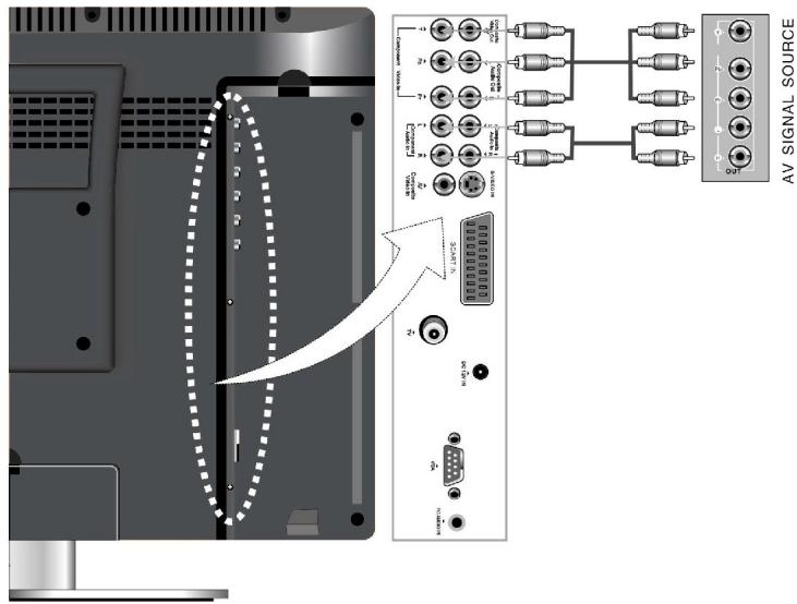 LENCO DVT-1901 - Raccordement à une source externe de signal AV ( YPbPr ) - 1