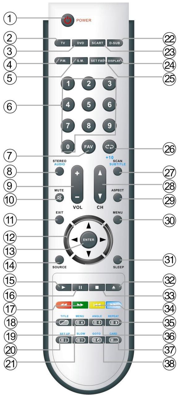 LENCO DVT-1901 - Scheme de la télécommande - 1