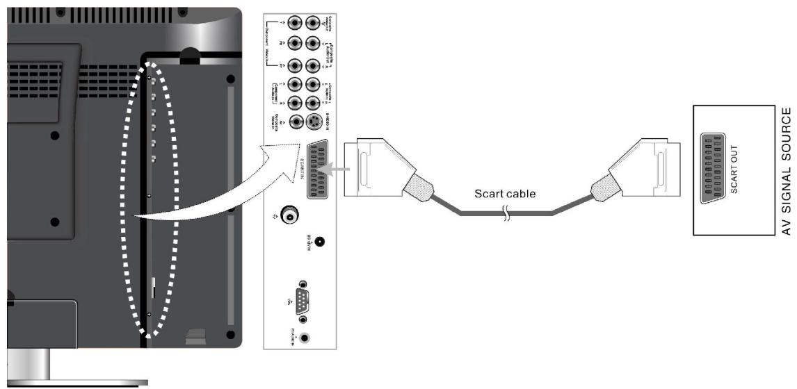 LENCO DVT-1901 - Raccordement à une source externe de signal AV (SCART -[PERITEL]) - 1