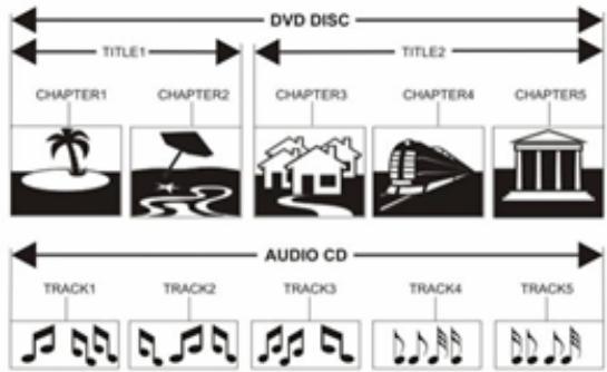 LENCO DVT-229 - Structure des contenus d'un DISQUE - 1