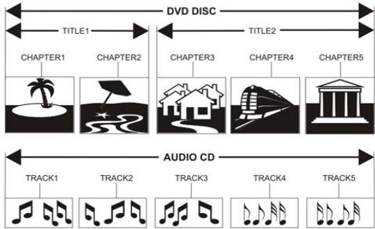 LENCO DVT-229 - STRUCTURE OF DISC CONTENTS - 1
