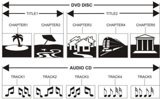 LENCO DVT-229 - INHALTSSTRUKTUR DER DISCS - 1