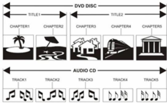 LENCO DVT-229 - ESTRUCTURA DEL CONTENIDO DEL DISCO - 1