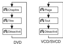 LENCO MES-218 DVX - Lecture en BOUCLE / lecture d'un passage en BOUCLE - 1