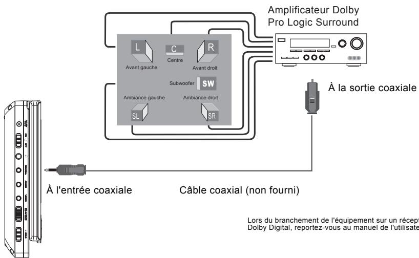 LENCO MES-224 - Branchement sur un amplificateur Dolby Pro Logic Surround - 1