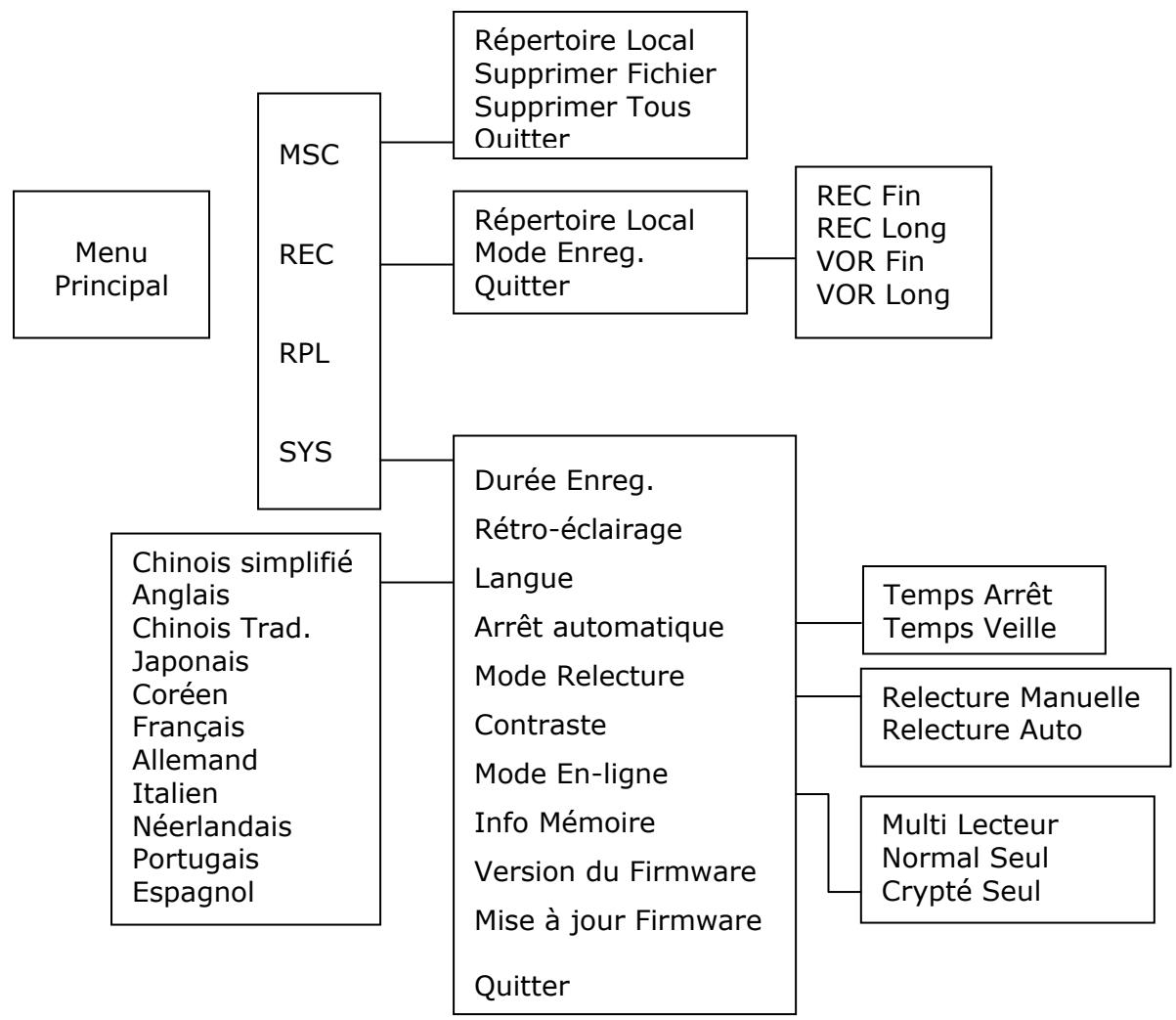 LENCO XEMIO-101 - Utilisation du Menu à l'écran - 1