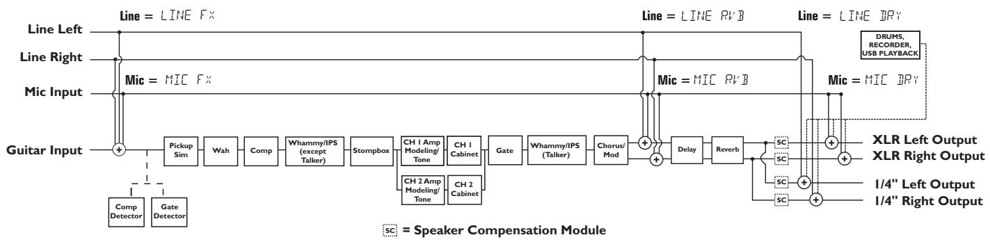 DIGITECH GNX4 - Configuration des sorties et compensation de haut-parleur - 2