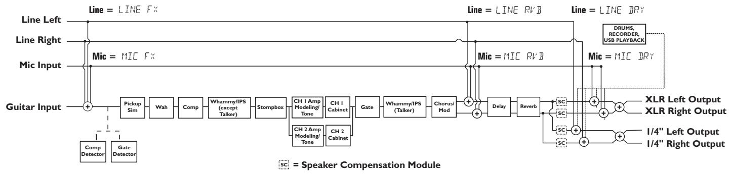 DIGITECH GNX4 - Configuration des sorties et compensation de haut-parleur - 3
