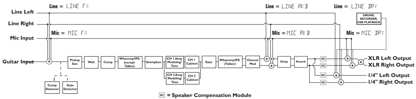 DIGITECH GNX4 - Configuration des sorties et compensation de haut-parleur - 5