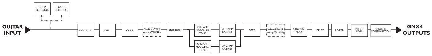 DIGITECH GNX4 - Effets et paramètres - 1