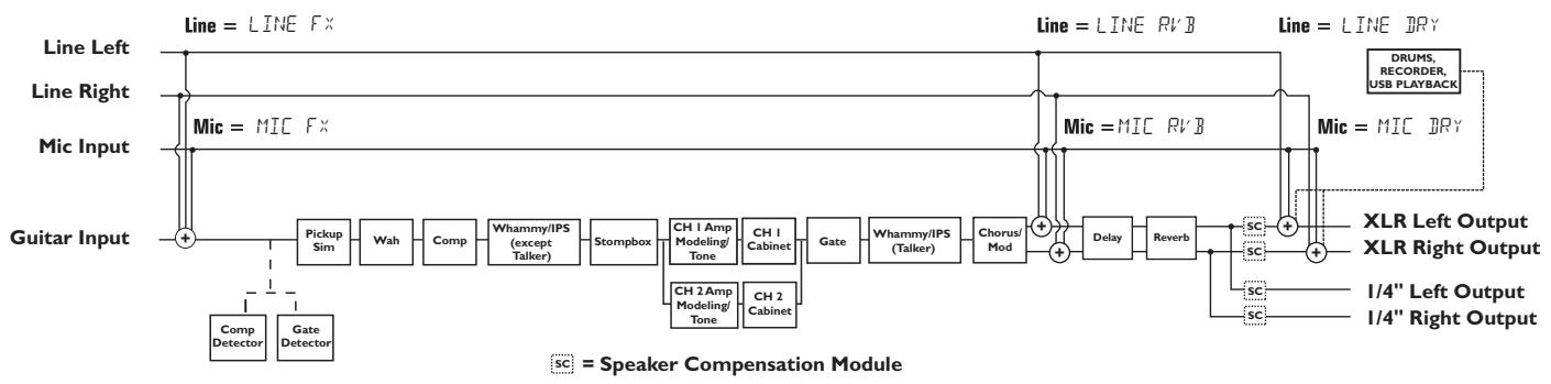 DIGITECH GNX4 - Configuration des sorties et compensation de haut-parleur - 6