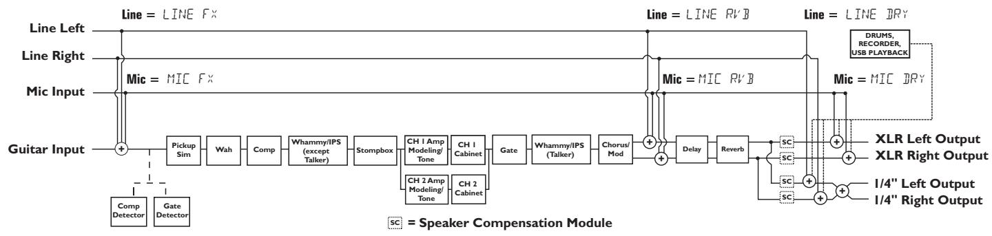 DIGITECH GNX4 - Configuration des sorties et compensation de haut-parleur - 4