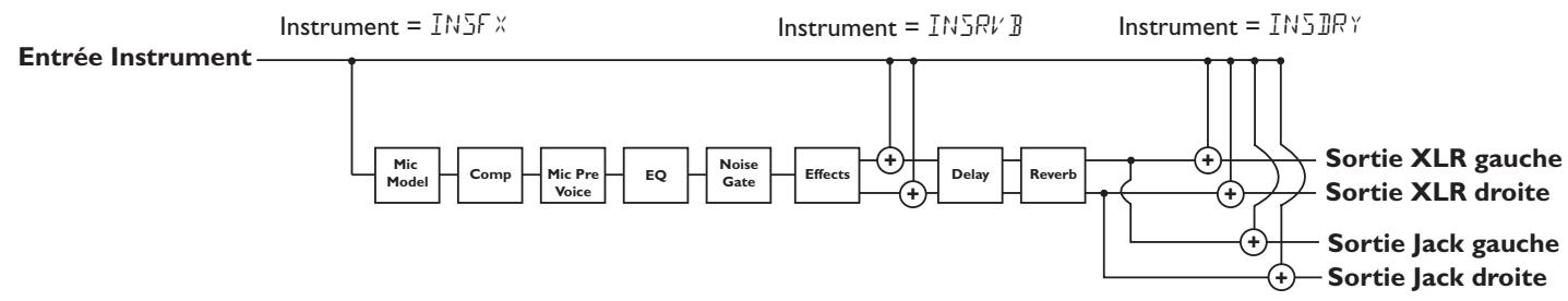 DIGITECH VX400 - Routage de l'entrée instrument - 1