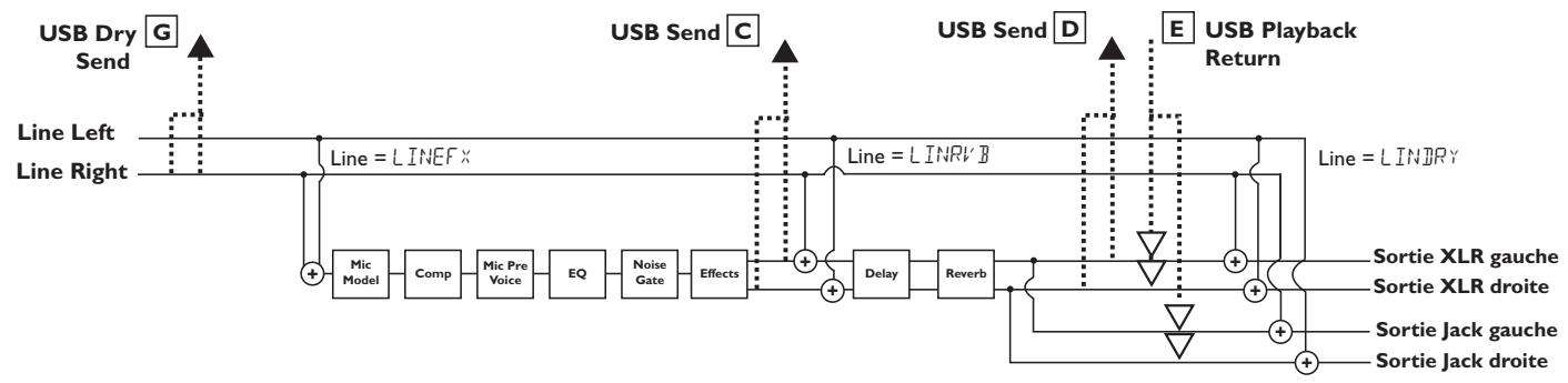DIGITECH VX400 - Routage du signal des entrées ligne - 1