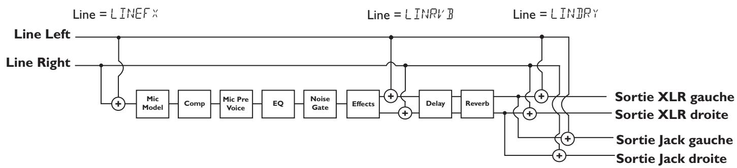 DIGITECH VX400 - Routage de l'entrée ligne - 1