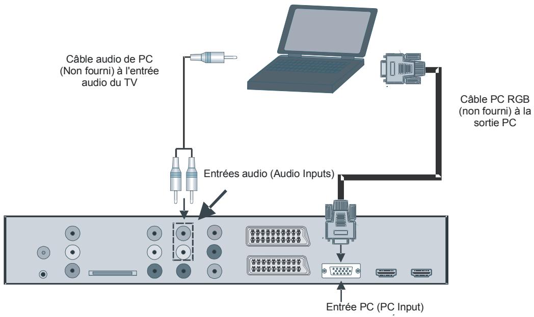 SABA S 32 TNV 08 - Branchement d'un téléviseur LCD à un PC - 1