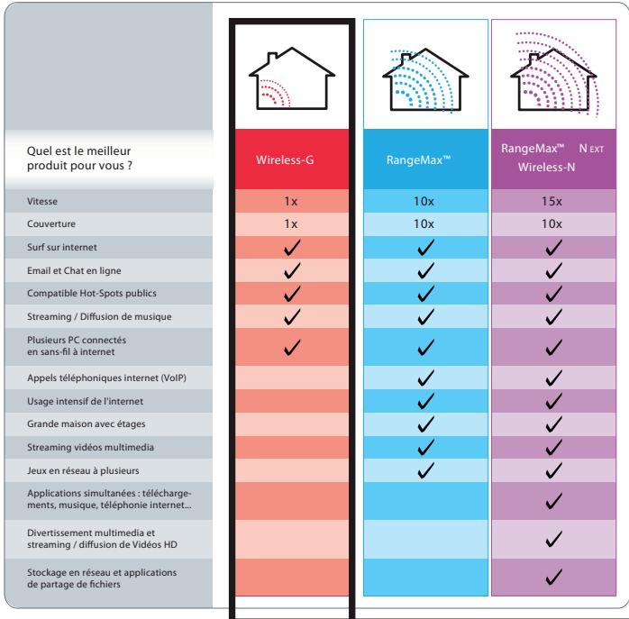 NETGEAR DG834G - Un réseau ecologiquement responsable - 1