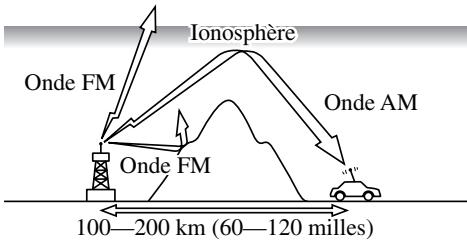 MAZDA 5 - \section*{Caracteristiques des ondes FM} - 2