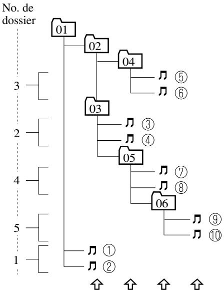 MAZDA 5 - A propos des dossiers et fichiers - 1