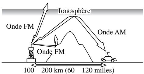 MAZDA 3 - \section*{Caracteristiques des ondes FM} - 2