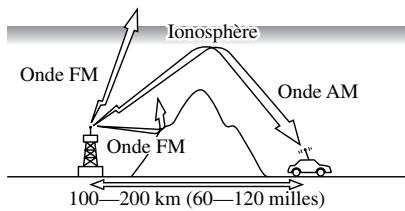 MAZDA 6 2008 - \section*{Caracteristiques des ondes FM} - 2