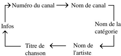 MAZDA 6 2008 - Affichage du numero de canal, du nom de canal, de la catégorie, de l'artiste, des titres de chanson et des informations - 1