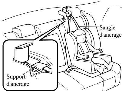 MAZDA 6 2008 - Position de la sangle d'ancrage - 1