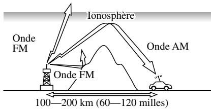 MAZDA 626 2001 - \section*{Caracteristiques des ondes FM} - 2