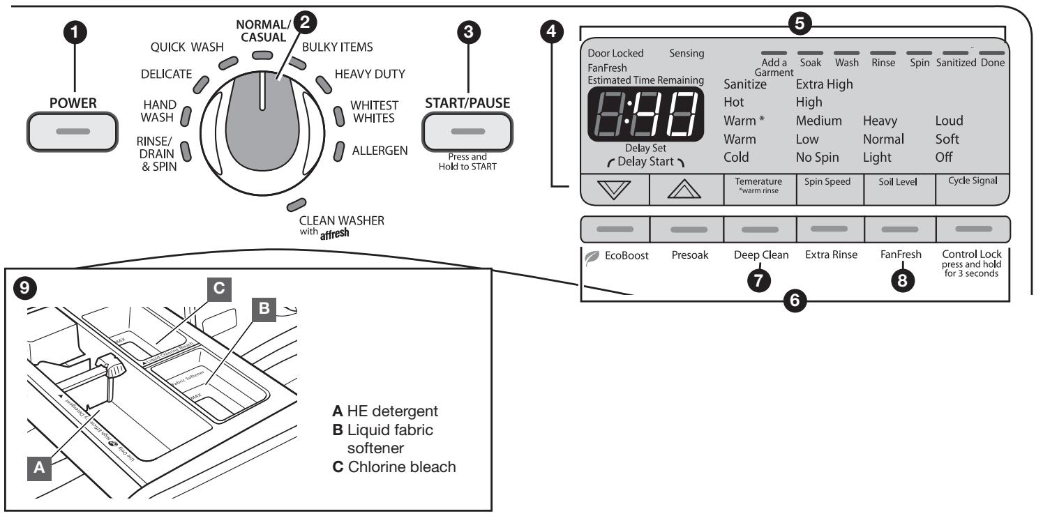 BAUKNECHT WFW95HEXL - CONTROL PANEL AND FEATURES - 2