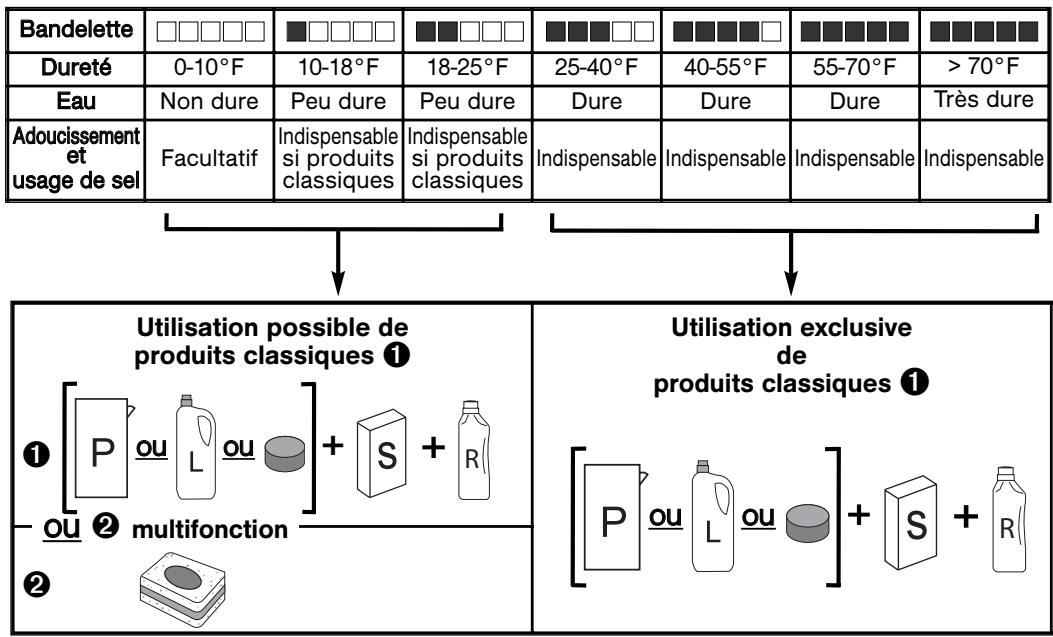 DOMEOS LV10FB - TABLEAU DE DURETE - 1