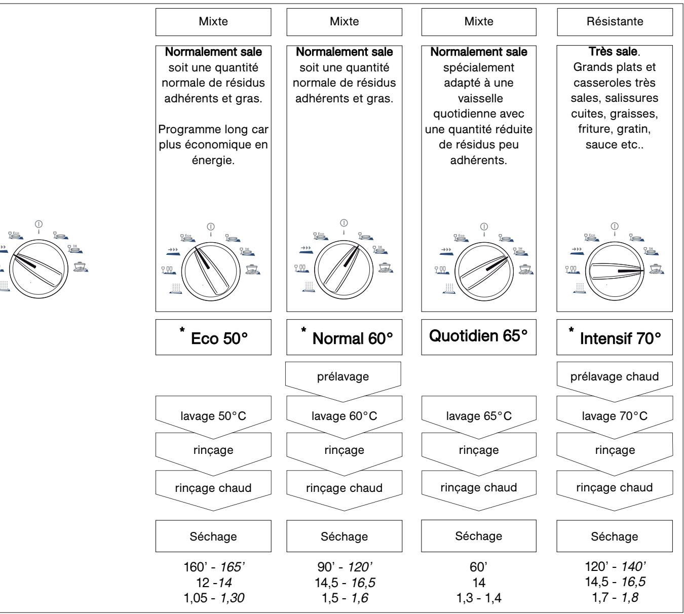 DOMEOS LV10FB - 10/LES PROGRAMMES DE LAVAGE - 1