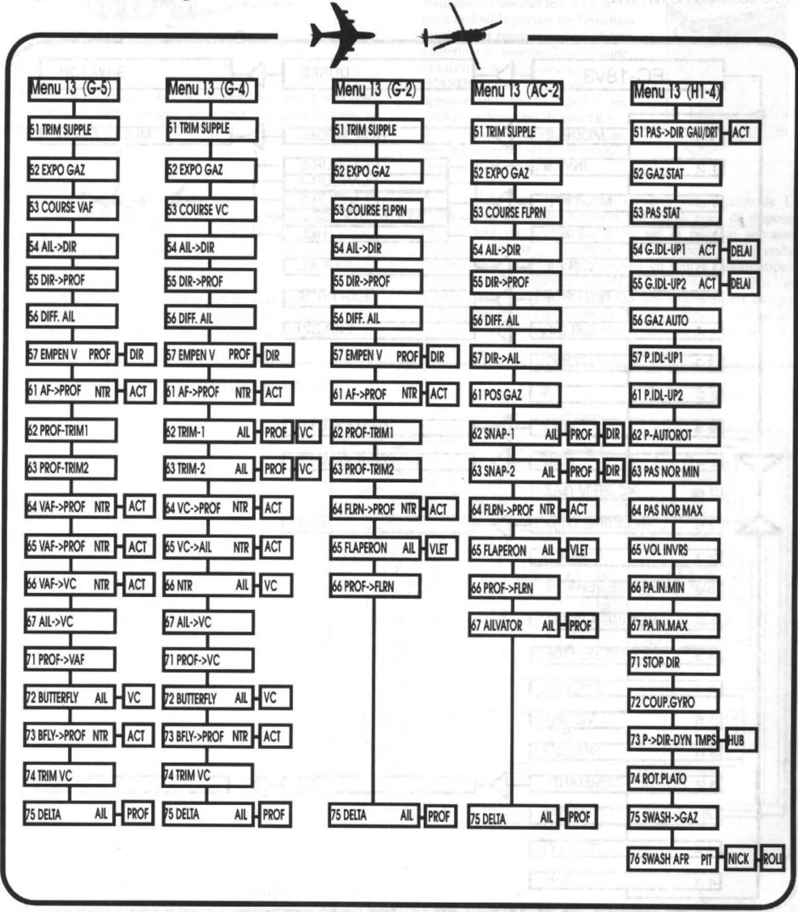 FUTABA FC-18 - Structure du programme FC-18v3/v3plus - 1