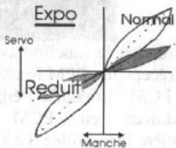 FUTABA FC-18 - Menus 15, 16, 17 courbe d'asservissement exponentielle, ailerons, profondeur, direction, - 2