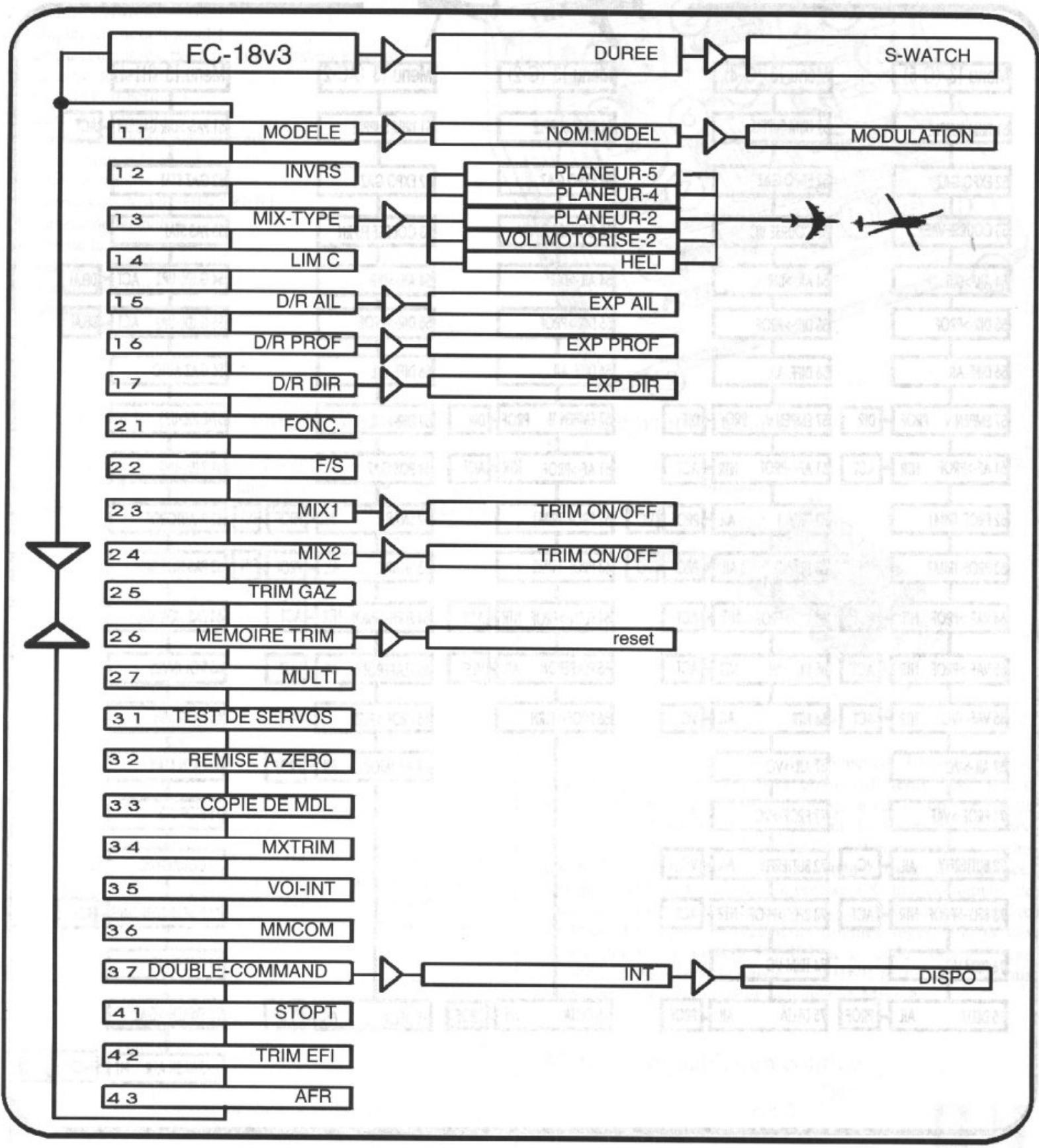 FUTABA FC-18 - Structure du programme FC-18v3/v3plus - 1