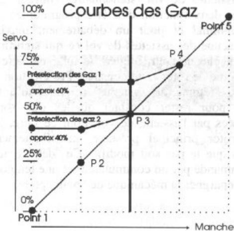 FUTABA FC-18 - Menu 54, préselection des gaz 1 - 1