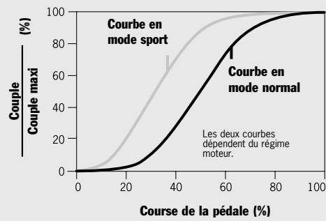 PORSCHE 911 CARRERA CABRIOLET - Le Pack Sport Chrono Plus. - 2