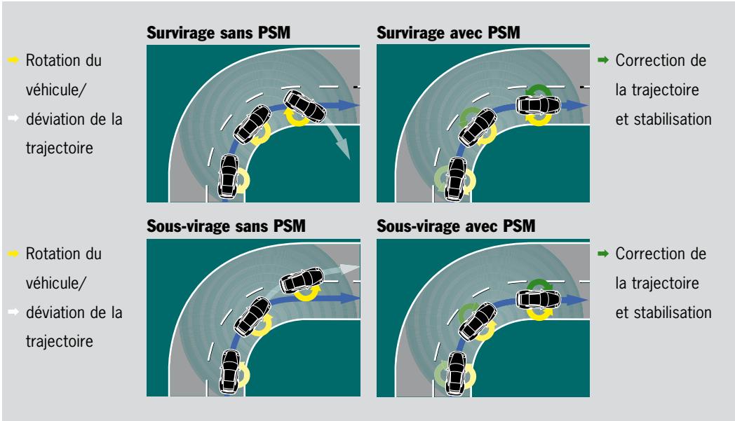 PORSCHE 911 CARRERA S CABRIOLET - Le Porsche Stability Management (PSM). - 1